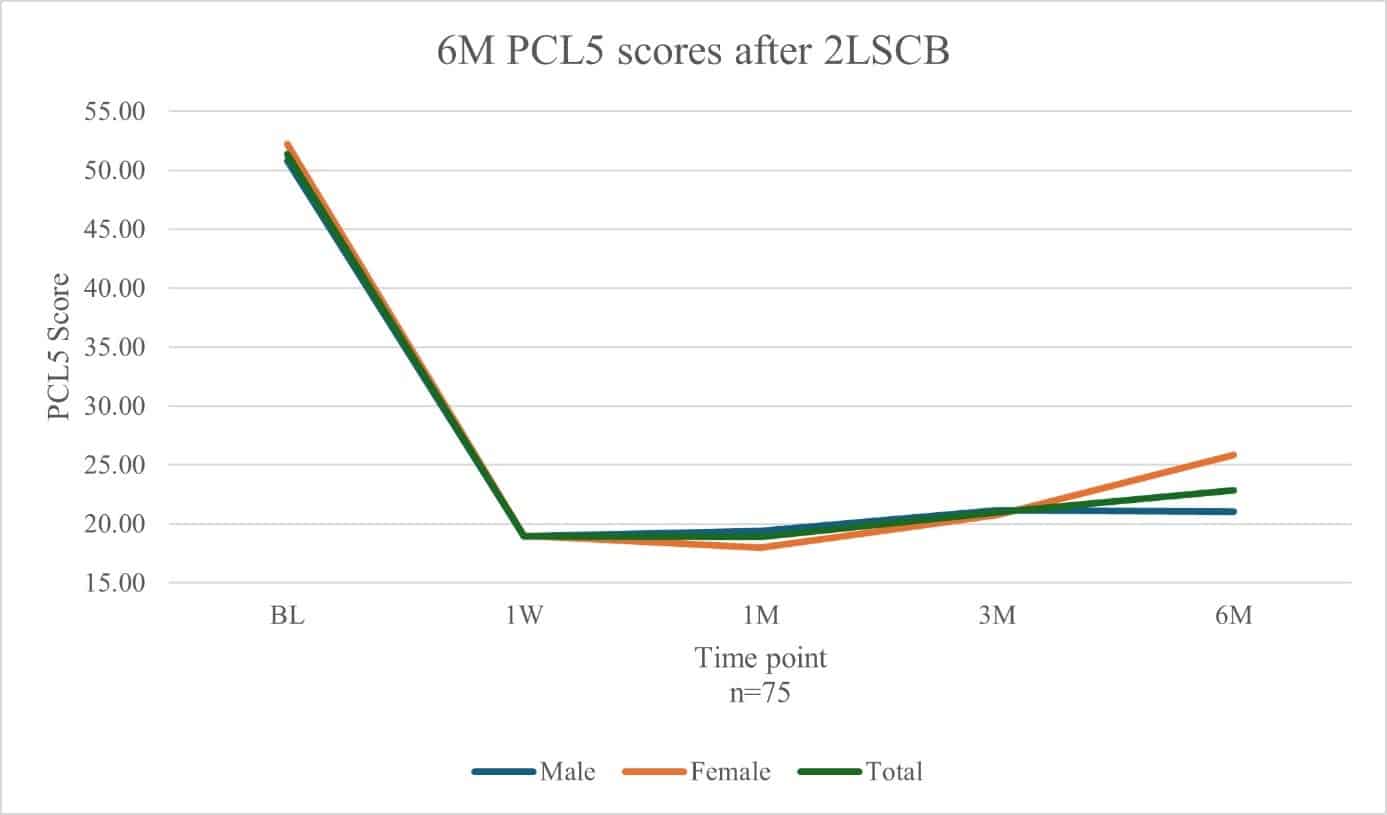 PCL-5 scores at baseline through 6 months after bilateral two-level SGB in 75 patients